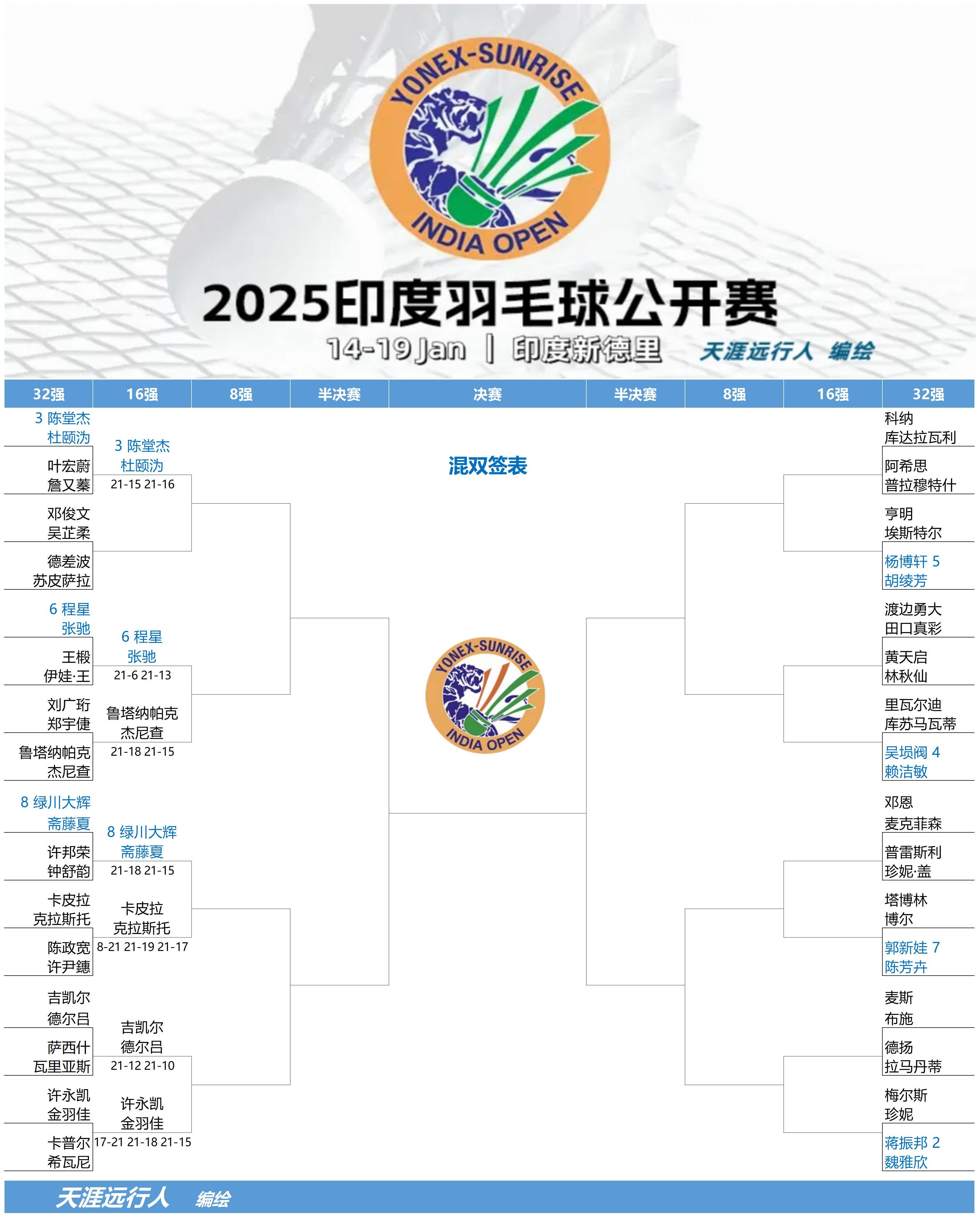 关于印度羽毛球队翻盘法国羽毛球队，戴资颖送出助攻的信息