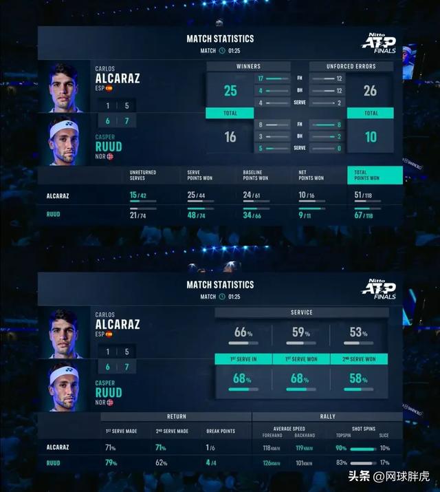 包含蒙特卡洛大师赛逆转ATP总决赛，鲁德惊艳四座的词条